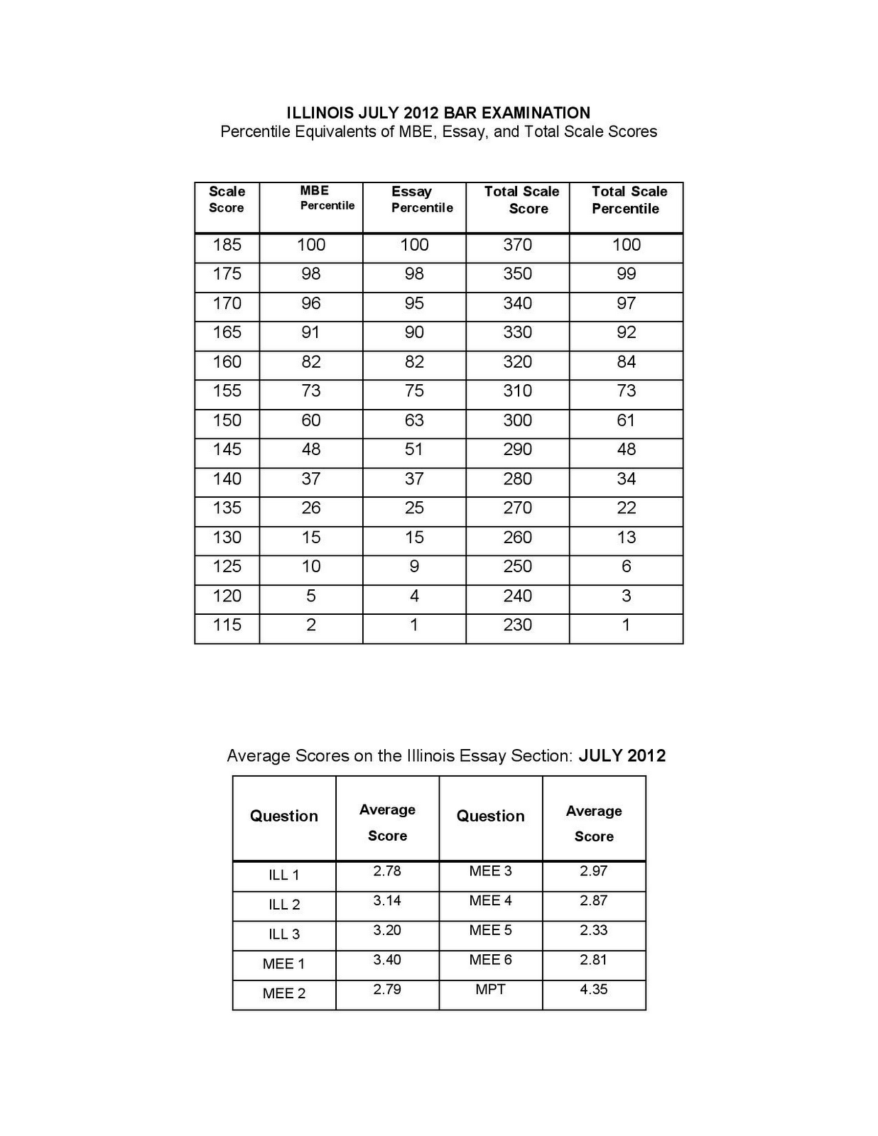 Silverman Bar Exam Tutoring: MBE Percentiles (July 2012)