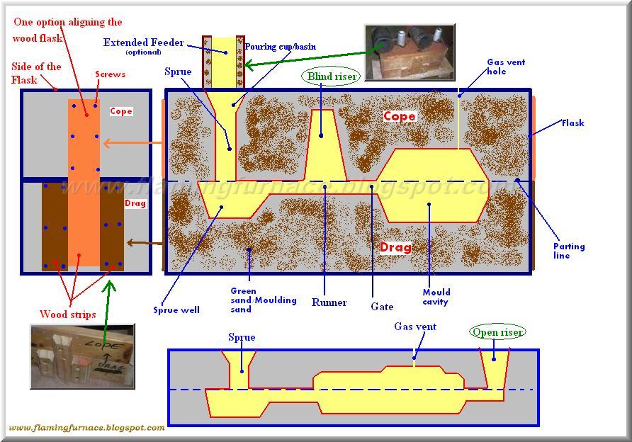 Sand Casting Terminology Metal casting projects