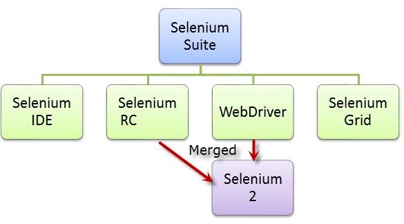 Selenium Tutorials Blog: Introduction to Selenium