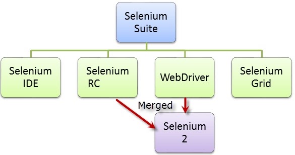 Selenium Tutorials Blog: Introduction to Selenium