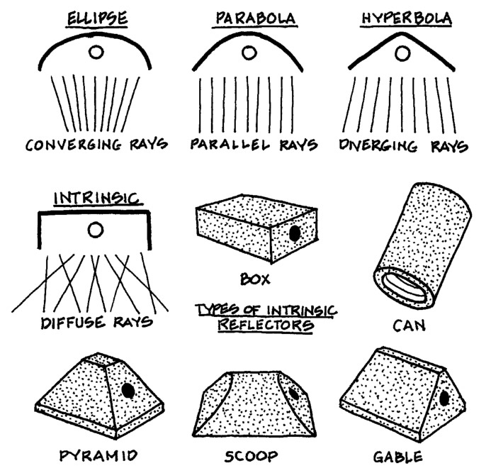 civil engineers today How to select the type of light reflector for home