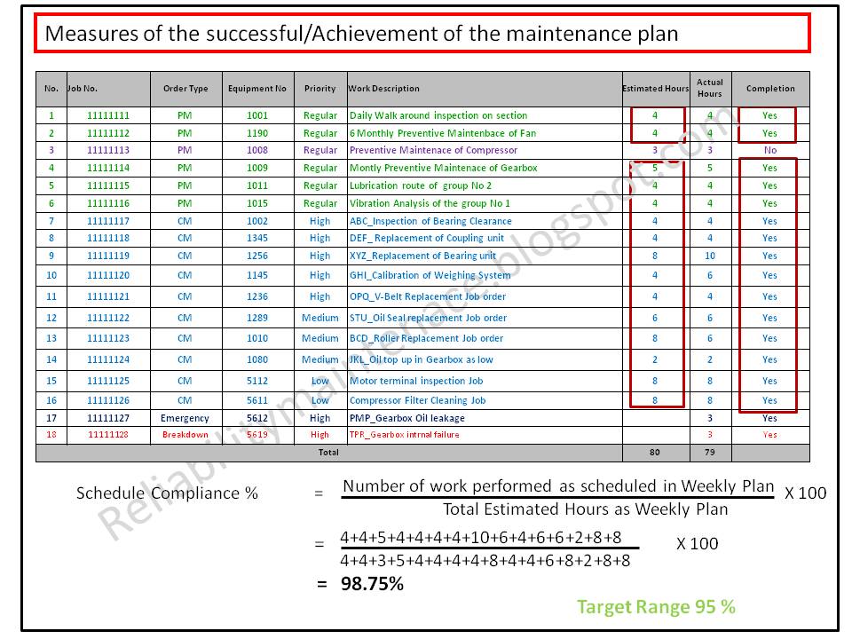 Maintenance Key Performance Indicator Reliability Maintenance