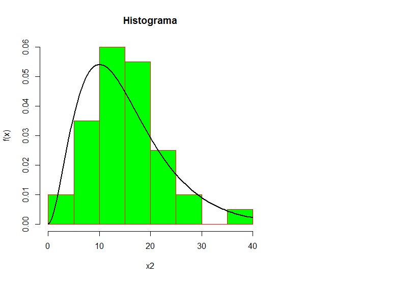 Aplicaciones Estadisticas En R Pruebas De Bondad De Ajuste En R