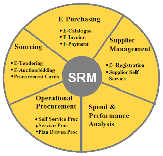 SAP SRM Overview