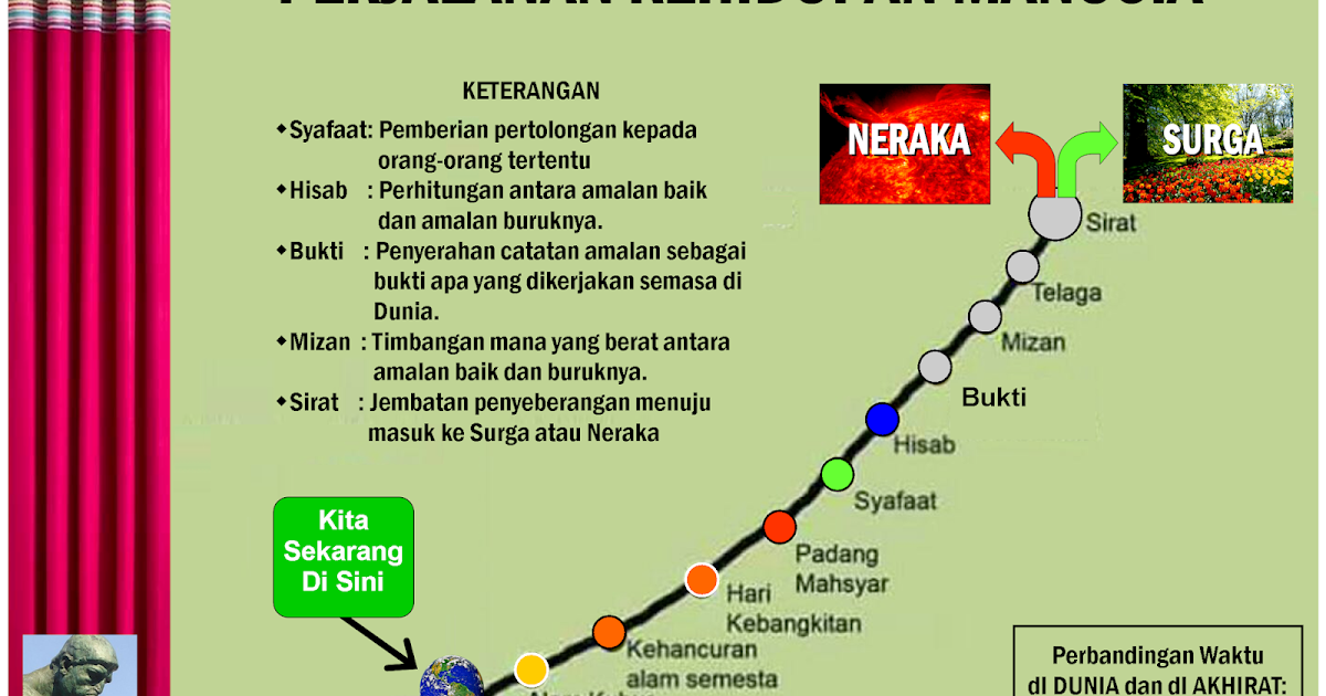 ~Hikmah Ilmu & Pengetahuan Islam~: Perjalanan Kehidupan Manusia