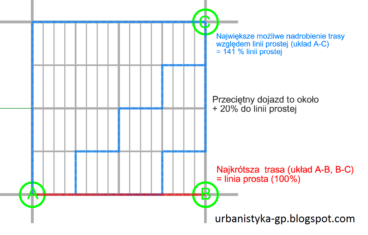 Taxicab distance image