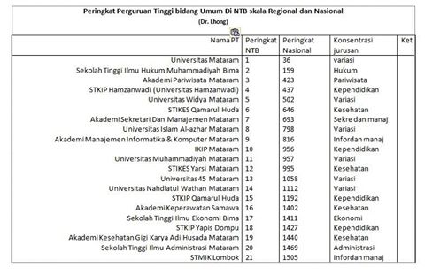 Peringkat perguruan tinggi tinggi bidang umum di provinsi Nusa Tenggara Barat skala region √ Urutan Peringkat Akademi Tinggi Di Ntb Skala Regional Dan Nasional