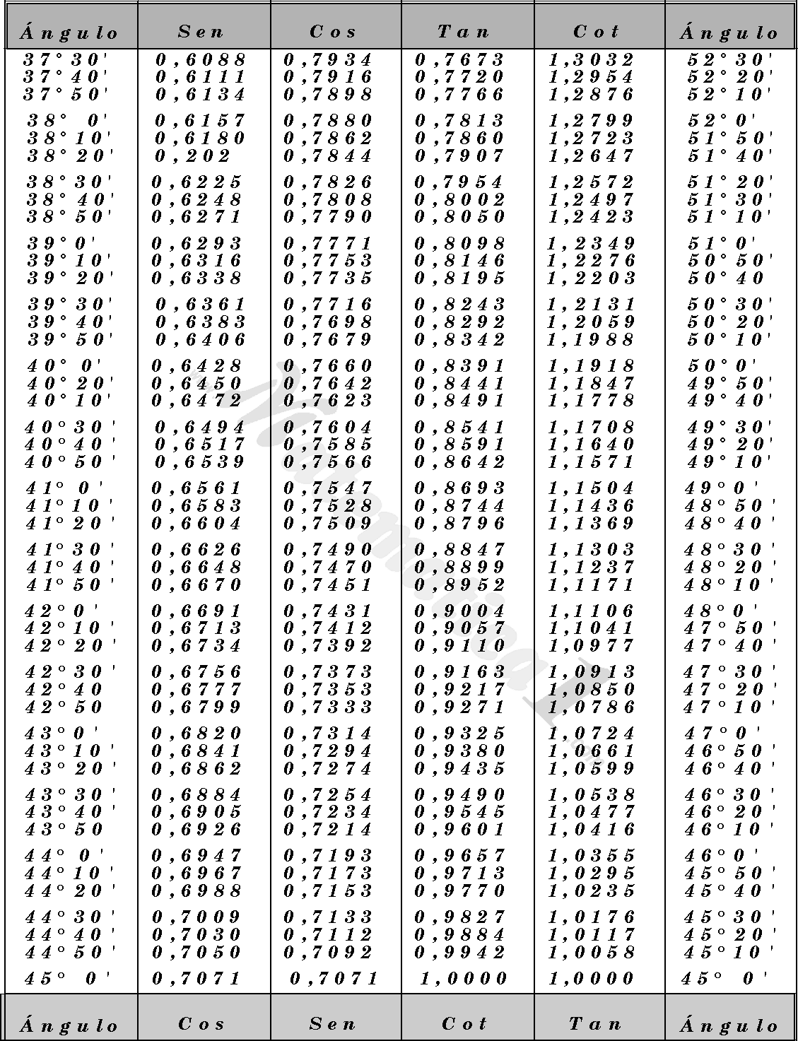 TABLAS TRIGONOMETRICAS E INTERPOLACION EJERCICIOS RESUELTOS PDF