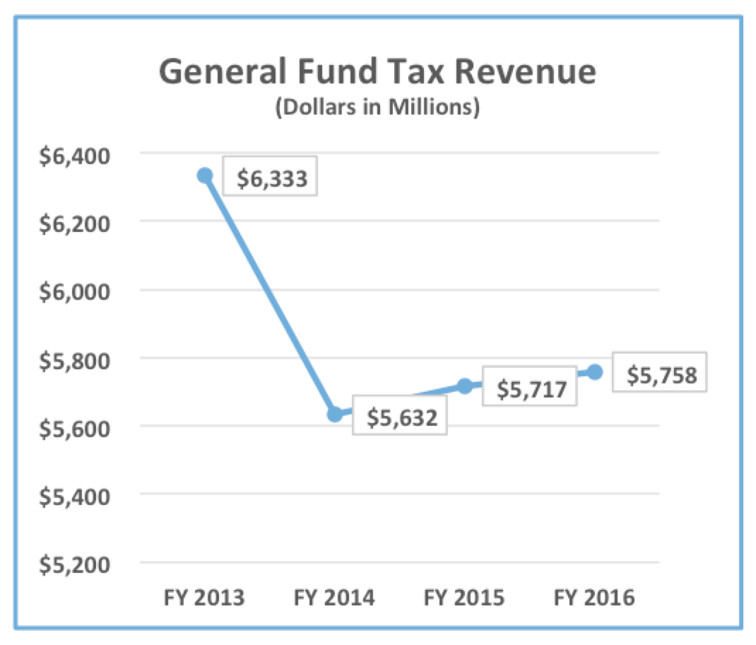 The Kansas Budget Tax Cuts Broke the Kansas Budget