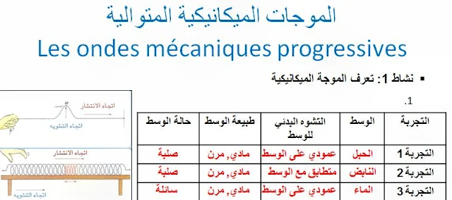 الموجــــــــات الميكــــــــــانيكية المتـــــــــــــوالية - les ondes mécaniques progressives