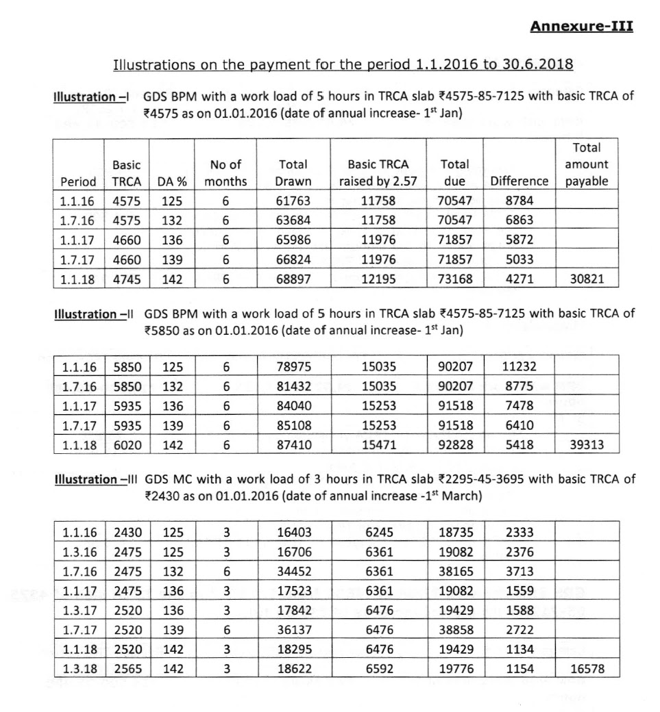 GDS Wage Revision Order: 3 Illustrations on the Arrear payment for the period 01.01.2016 to 30.06.2018