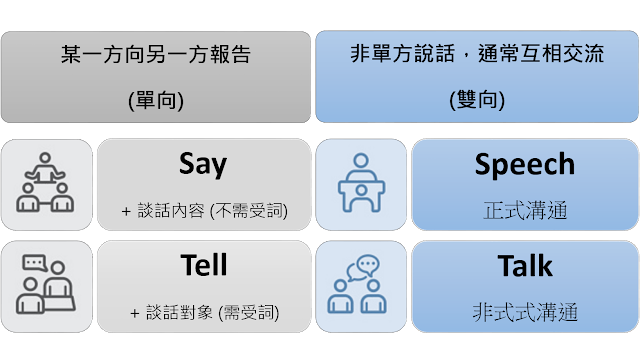 EOA 線上外籍英文家教一對一會話 | "說" 的英文用包括 Say, Tell, Speech, Talk?
