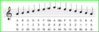tangga nada minor harmonis tangga nada minor harmonis