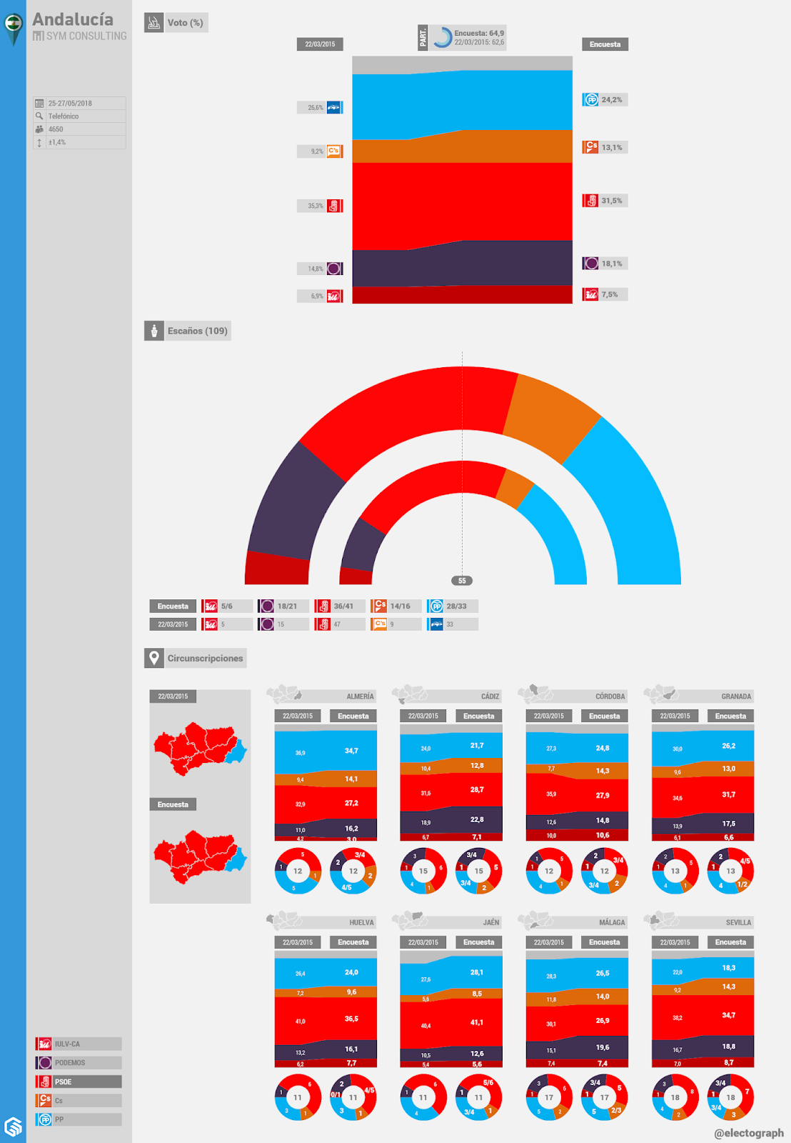Gráfico de la encuesta para elecciones autonómicas en Andalucía realizada por SyM Consulting en mayo de 2018