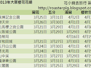  2014年櫻花資料參考  日本櫻花最前線2014   2013年的櫻花季節已經到來，大阪標本木於21/3/2013開花、29/3滿開，奈良標本木於22/3/2013開花、29/3滿開。   如果在4月出發賞櫻花，整理資料後，得出以下資料 2013年京都+大阪+奈良 4月櫻花攻略...