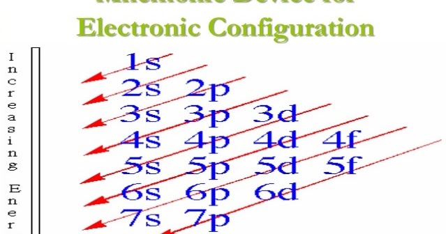 Science Concepts and Questions (K to 12): Electron Configuration