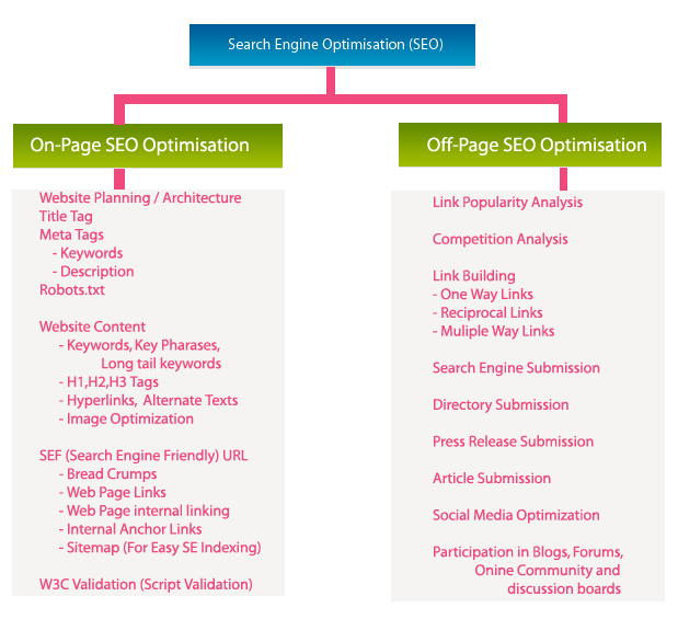 SEO Step By Step Tutorial Basic SEO Knowledge - SEO Management Step by step