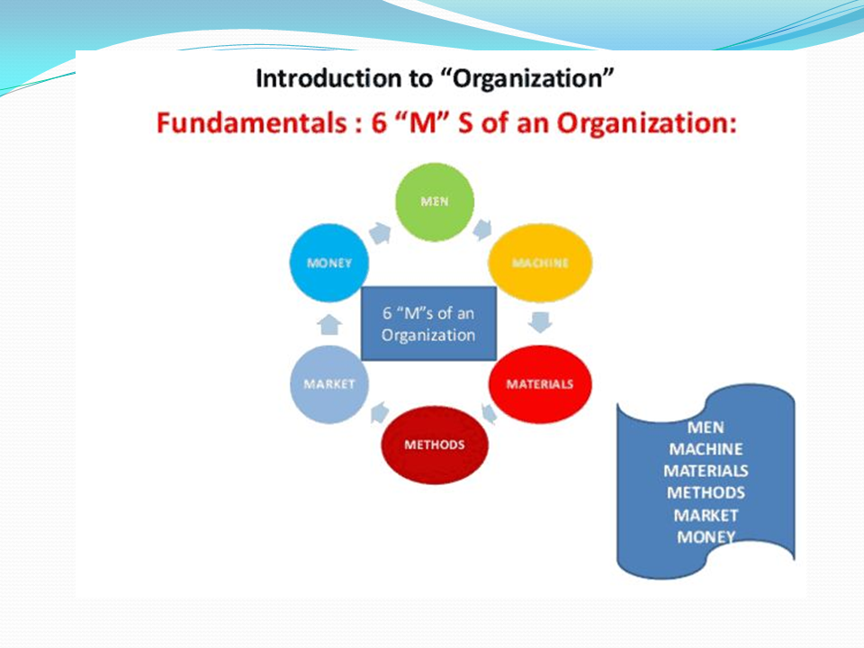 Materials and methods. Marketing methods. Method of community Organization презентация. Management methods. 5м модель money men Machines.