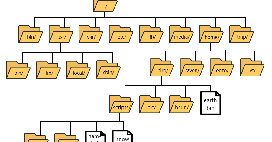 Mad Lab 6: Basic Navigation Using the Linux Command Line