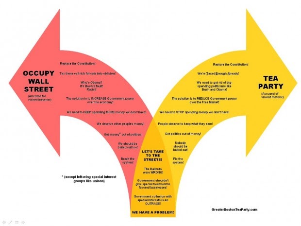 Common Sense Thinkers: Tea Party vs Occupy, another View!