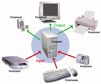IT World Zone: Input / Output