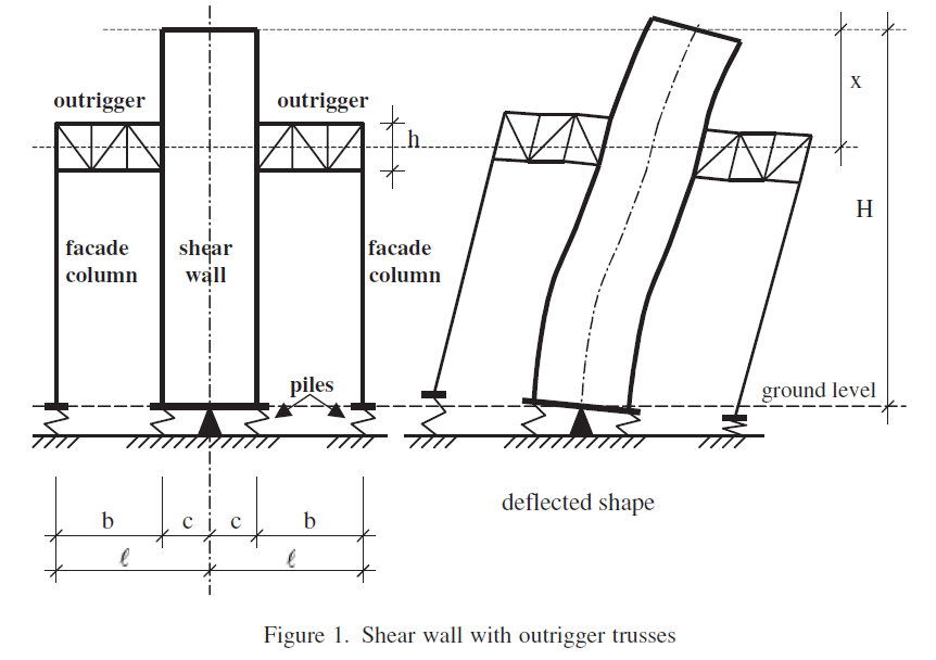 Outriggers in tall buildings