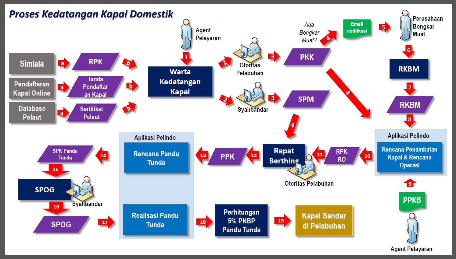 Sistem Informasi Pada Kementerian Perhubungan