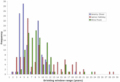 Frequency histogram of the cellaring ranges