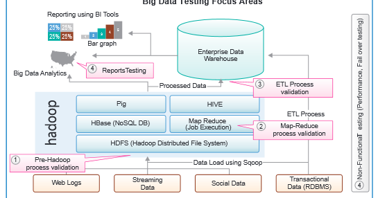5 steps for big data application testing success