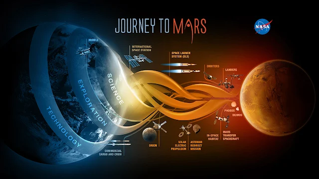 The journey to Mars is a go ahead. Official.