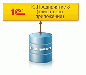 Где определяется структура создаваемого бизнес приложения в системе 1c предприятие 8