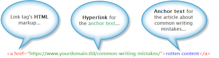 Anatomy of a hyperlink