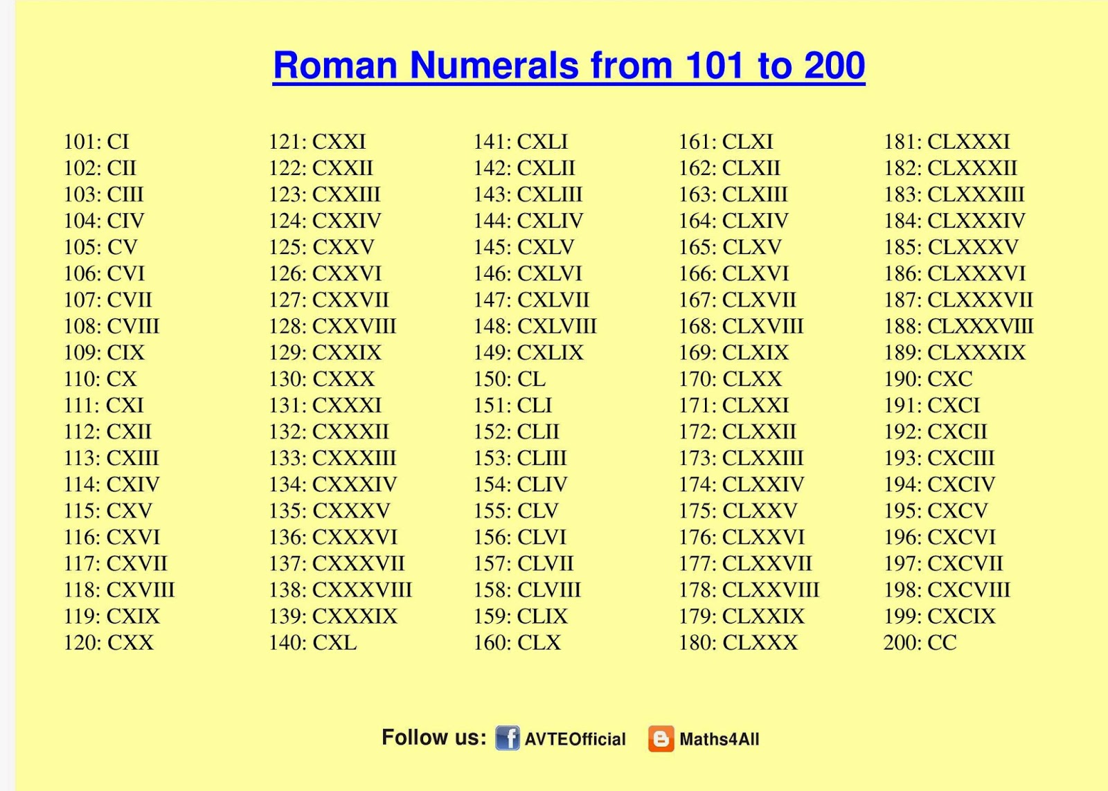 ROMAN NUMERALS 101 to 200