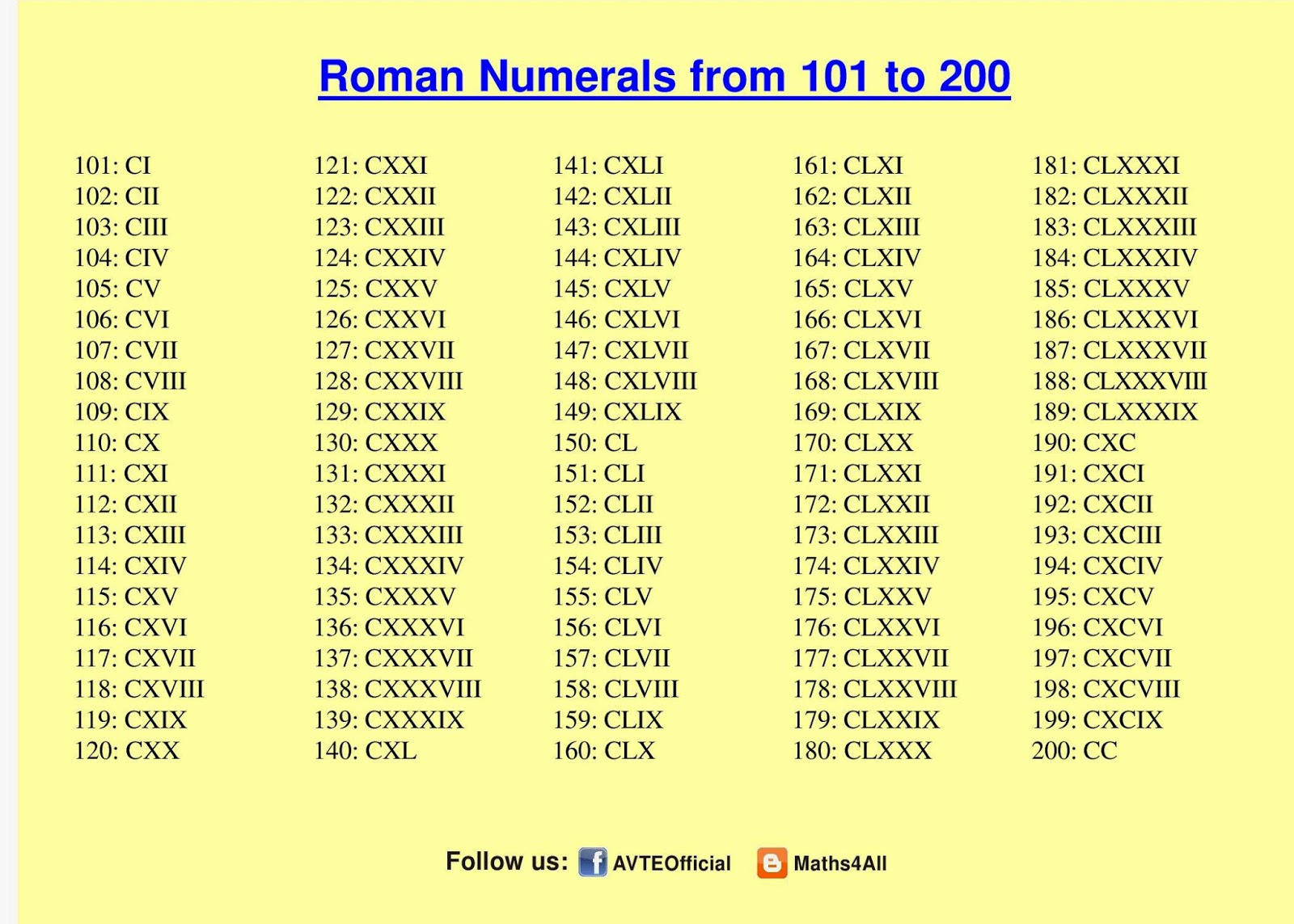 Maths4all ROMAN NUMERALS 101 to 200