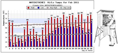 Natchitoches Weather Data: January 2013