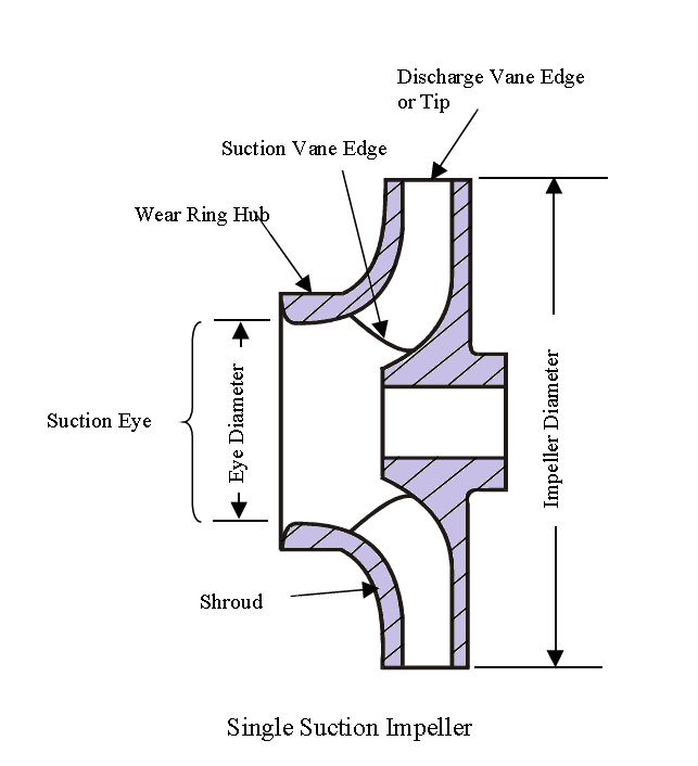 Centrifugal Pumps Principles , Properties And Applications
