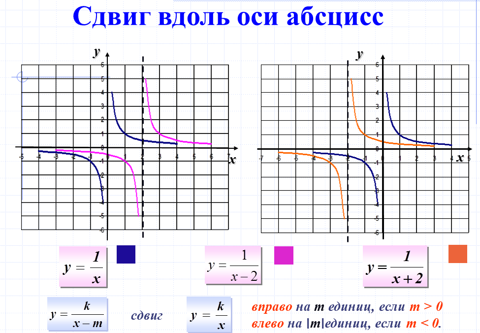 K x a 0 8. Гипербола график функции. Графики гиперболы и их формулы. Смещение графиков функций Гипербола. Формула Графика функции Гипербола.