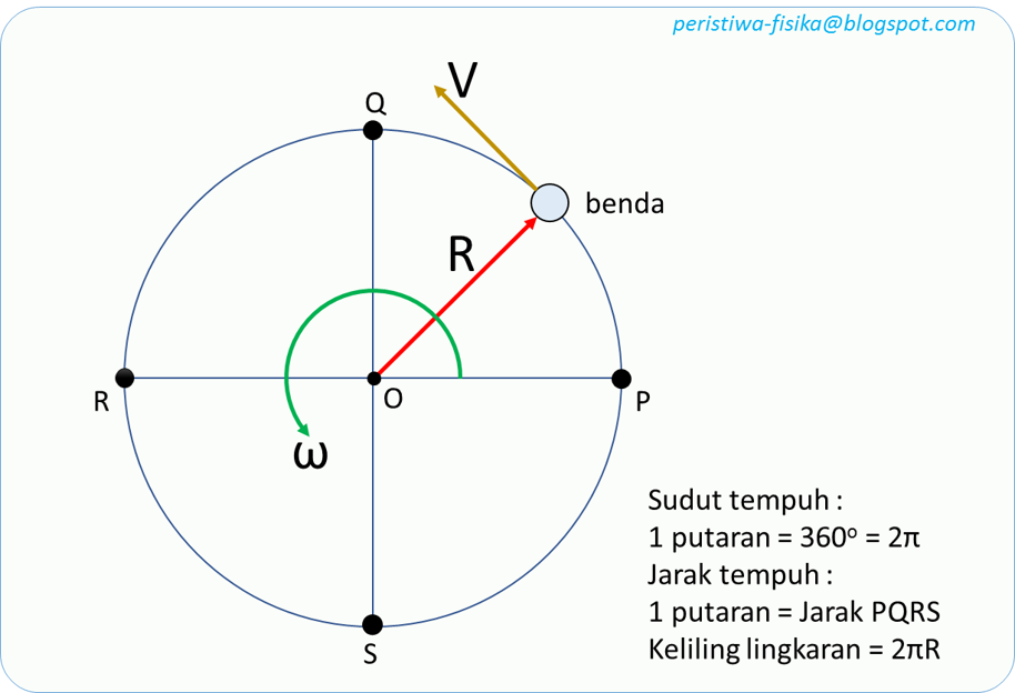 Peristiwa Fisika Frekuensi Periode Gerak Melingkar Beraturan Gmb Dan Gerak Lurus Beraturan Glb Pada Rotasi Benda