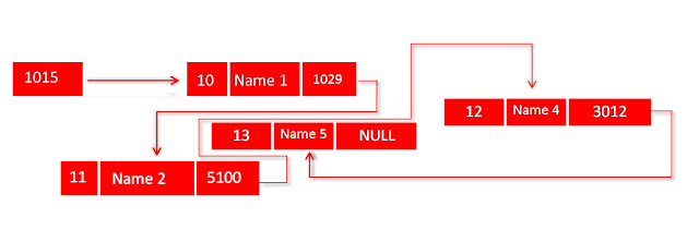 C++ Linear Linked List example diagram