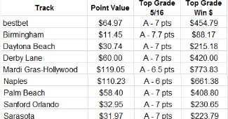 GreyhoundNews: Greyhound Racing Today - Friday May 12, 2017