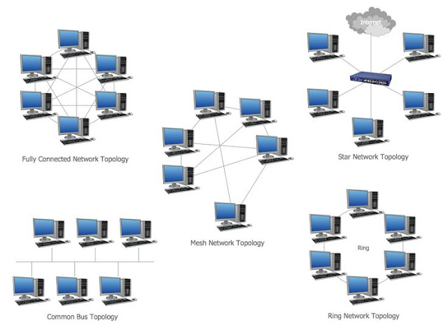 Computer Science and Engineering: Different types of Network Topology