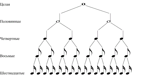 Компьютерная аппаратная клавиатура нотных длительностей. Шестнадцатые длительности. Две восьмые и четверть. Длительности нот таблица. Восьмушки и шестнадцатые.