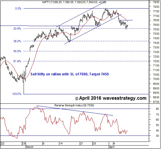Pivot trading strategy for nifty