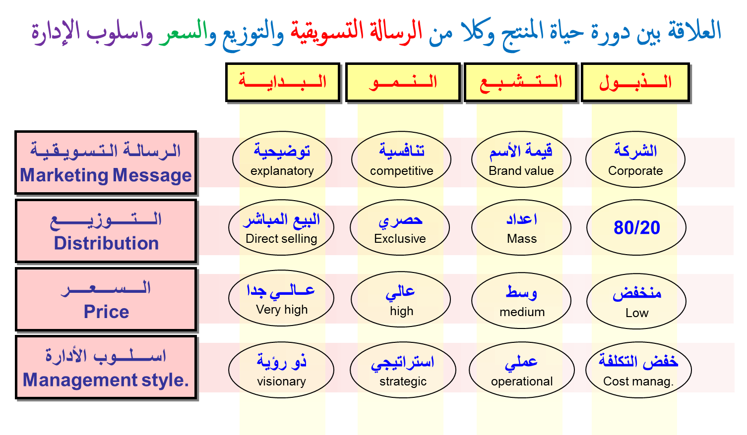 مدونة هشام محمد العدوي درس في صورة العلاقة بين دورة حياة المنتج وكلا من الرسالة التسويقية والتوزيع والسعر واسلوب الإدارة