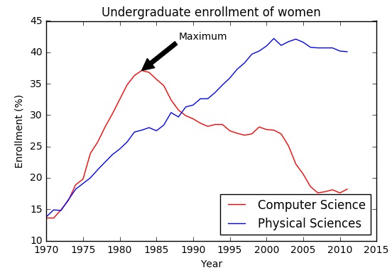 Basic concept to Visualization
