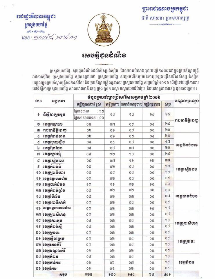 http://www.cambodiajobs.biz/2016/07/451-staffs-ministry-of-interior.html