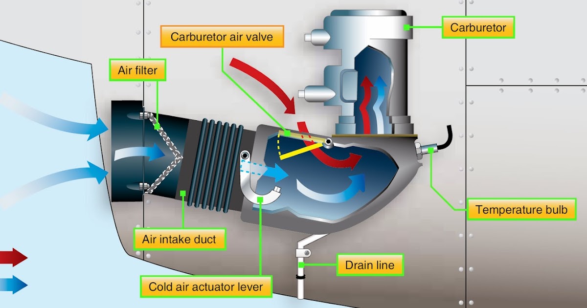 Aircraft Systems: Basic Carburetor Induction System