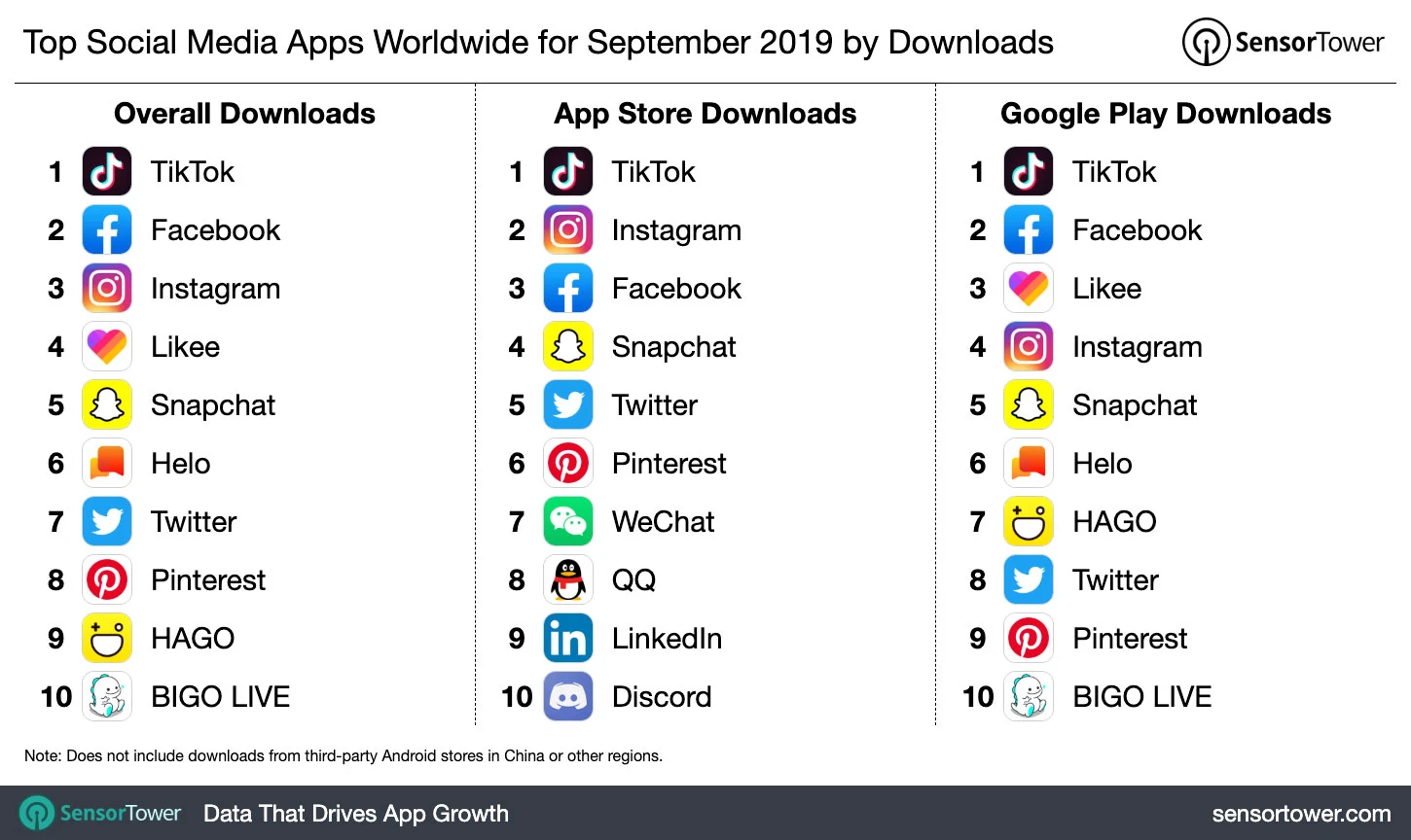 Top Social Media Apps Worldwide for September 2019 by Downloads - chart