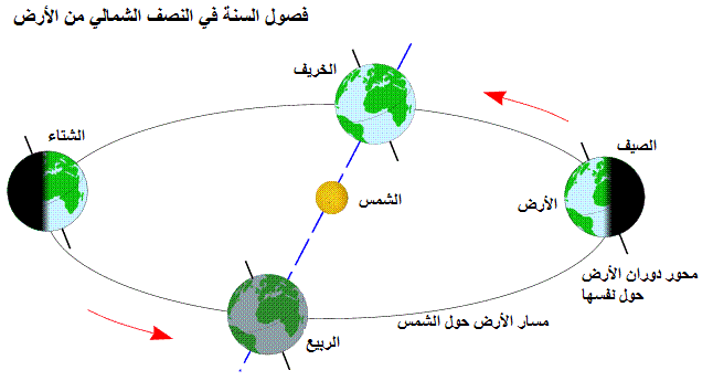 4 حركات الارض Rahaf Alsareif