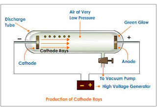 cathode ray experiment when cathode ray experiment when